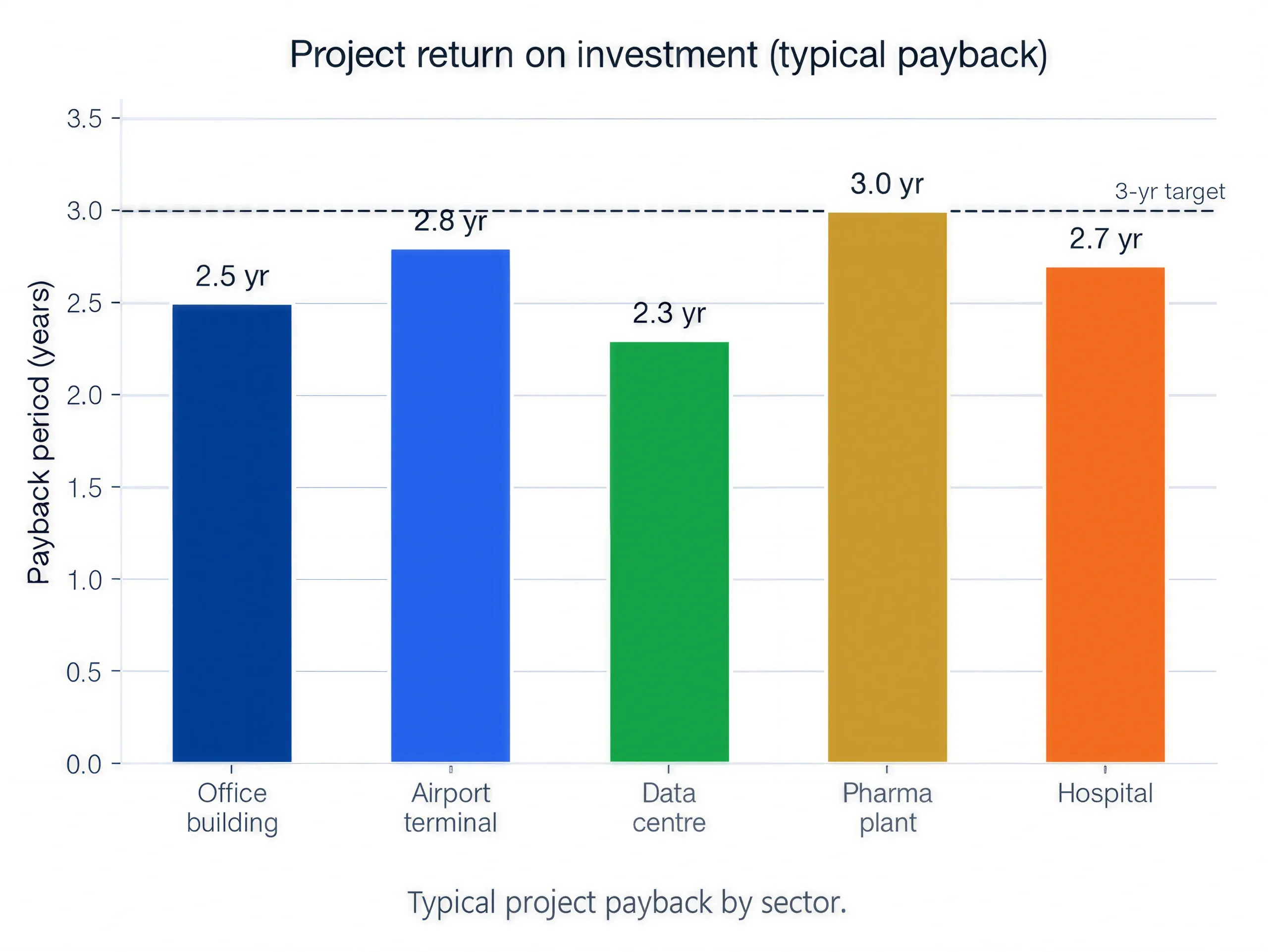 ROI by sector