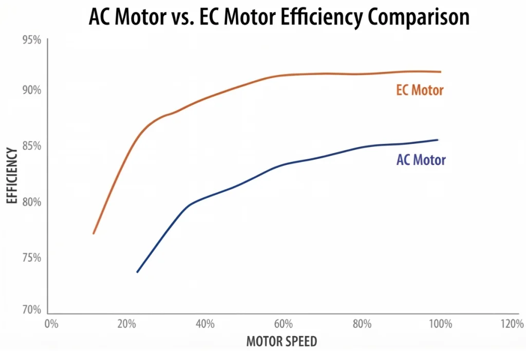 AC motor vs EC motor comparison