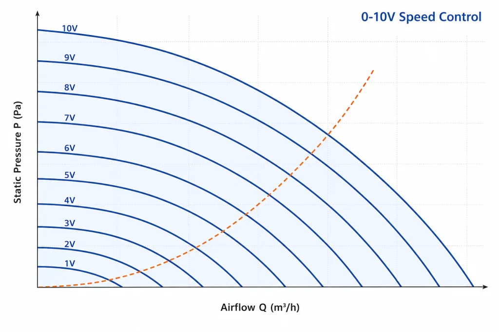 0-10V Speed control