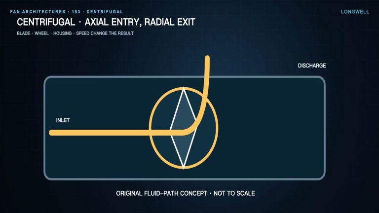 Axial vs Mixed-Flow vs Centrifugal
