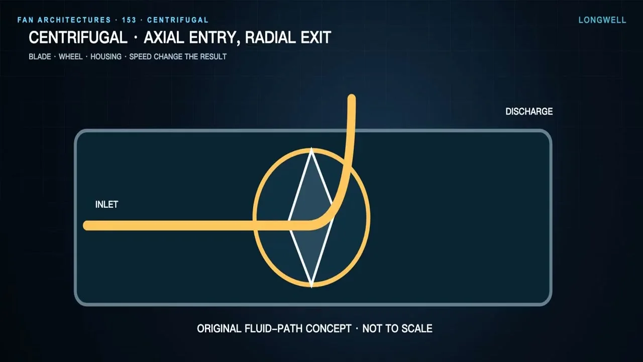Axial, mixed-flow and centrifugal fan impellers compared side by side