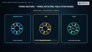 BLDC vs Shaded-Pole vs PSC Motors