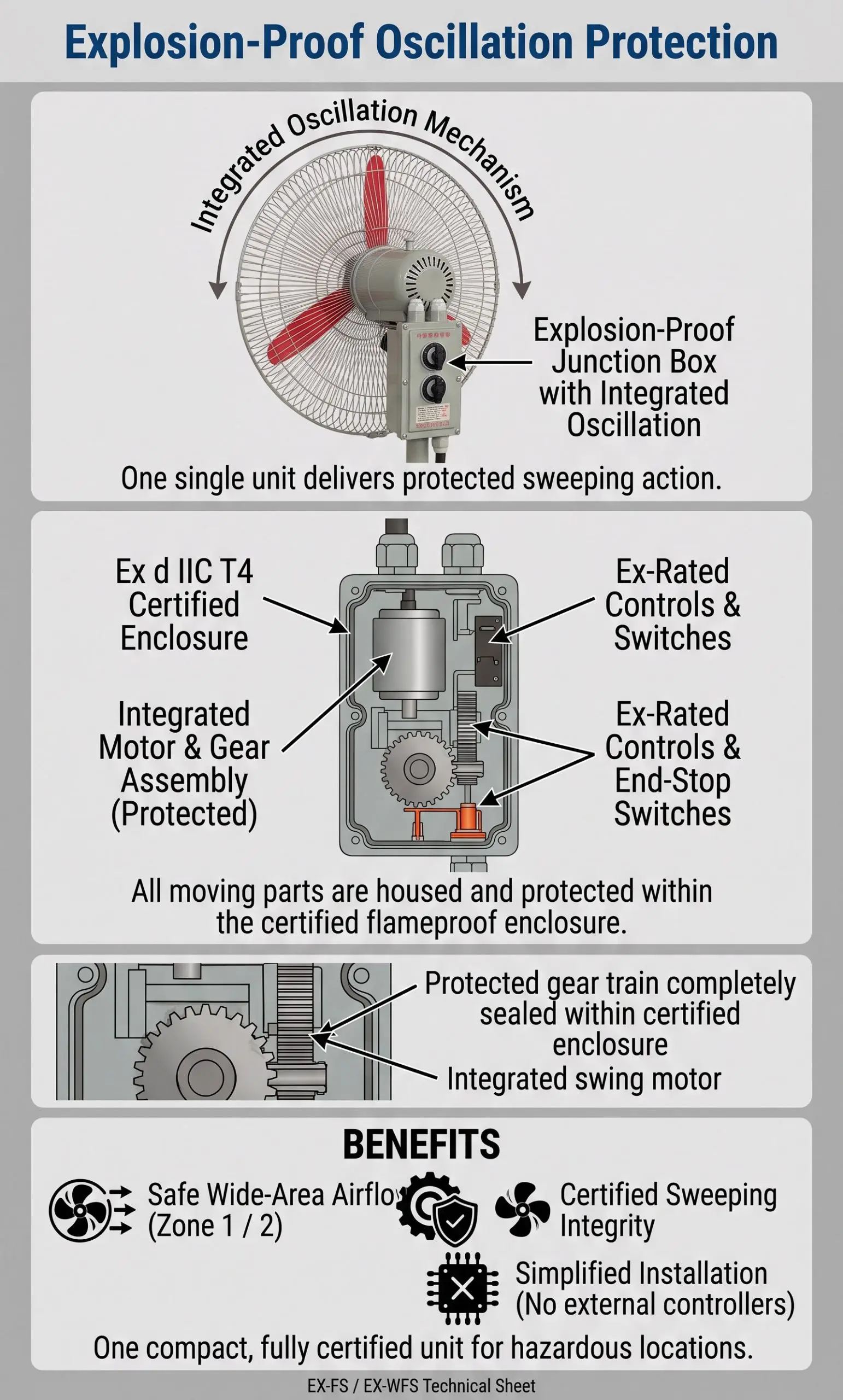 LWEX-FS / LWEX-WFS explosion-proof oscillating fan with flameproof structural design and integrated automatic swing mechanism