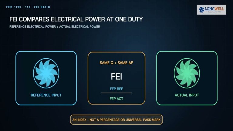 Fan efficiency grade and FEI values compared on a performance curve