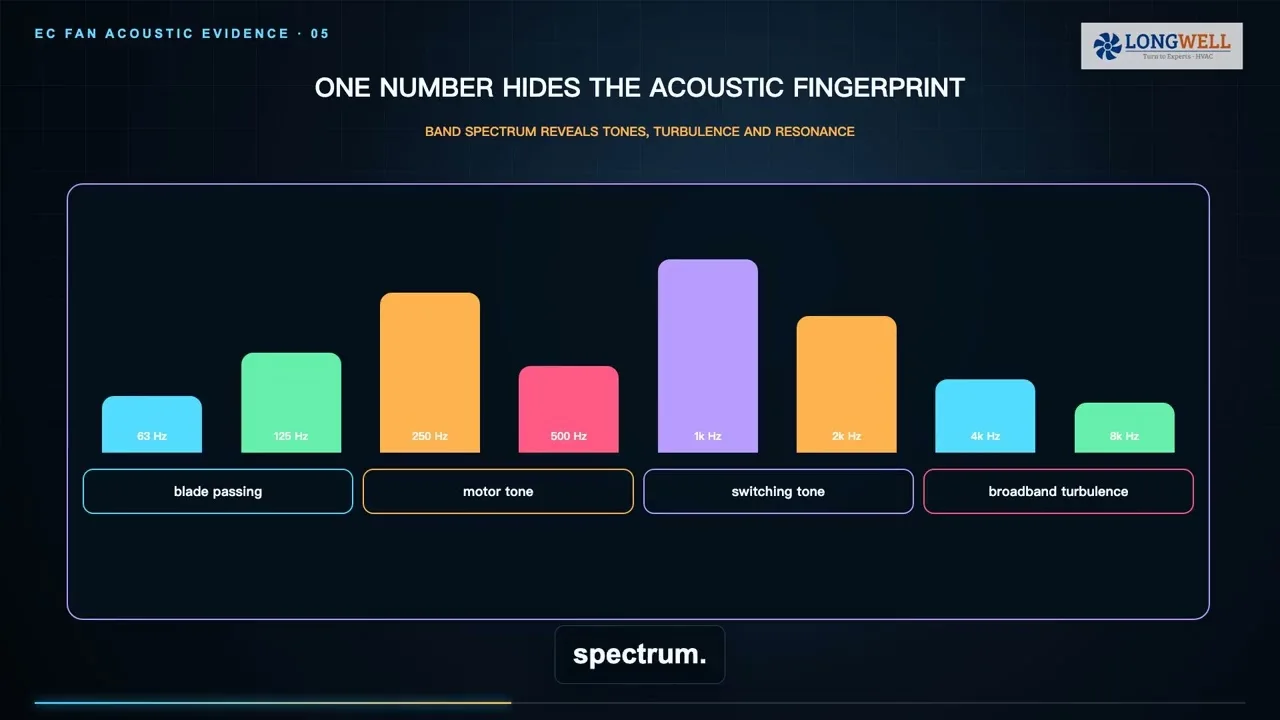Sound level measurement comparing EC fan noise at different speeds
