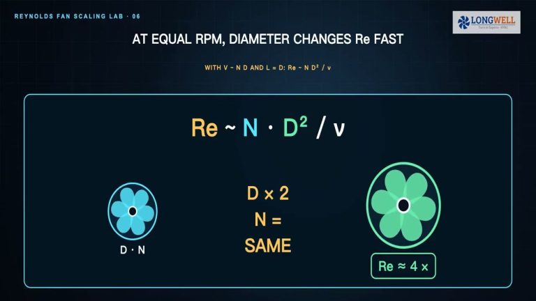 Reynolds number comparison between a small and a large fan impeller