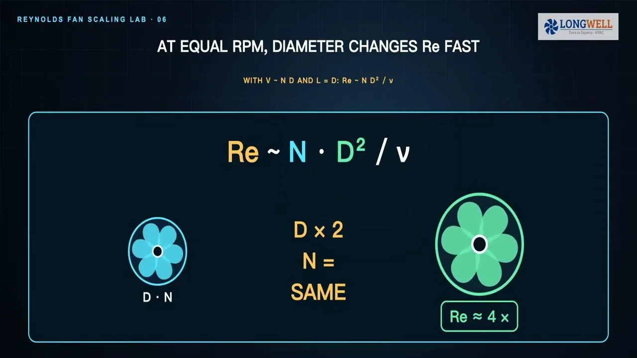 Reynolds number comparison between a small and a large fan impeller