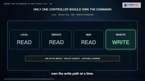 Smart Fans: Monitoring & IoT Control