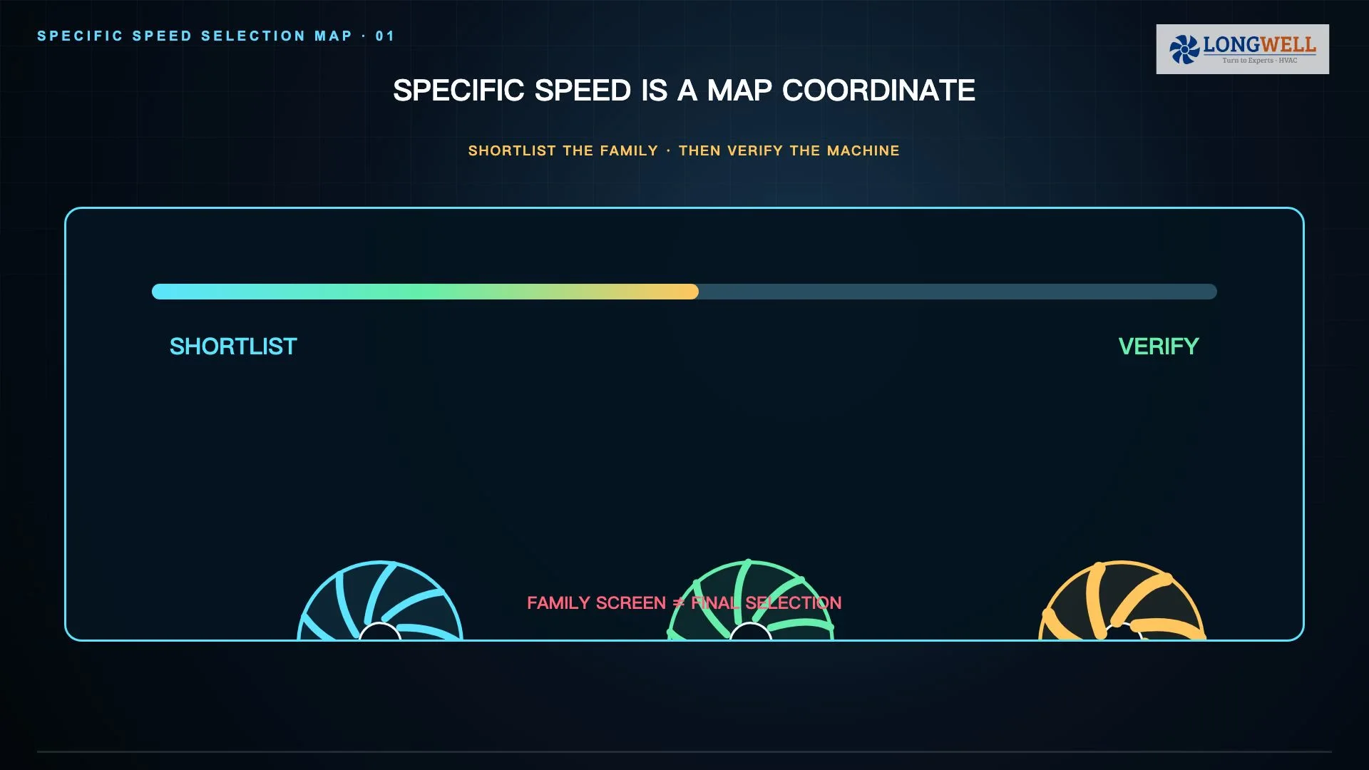 Specific speed chart mapping fan types against duty ranges