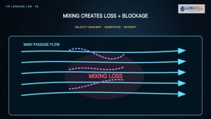 Tip Clearance & Leakage in Fans