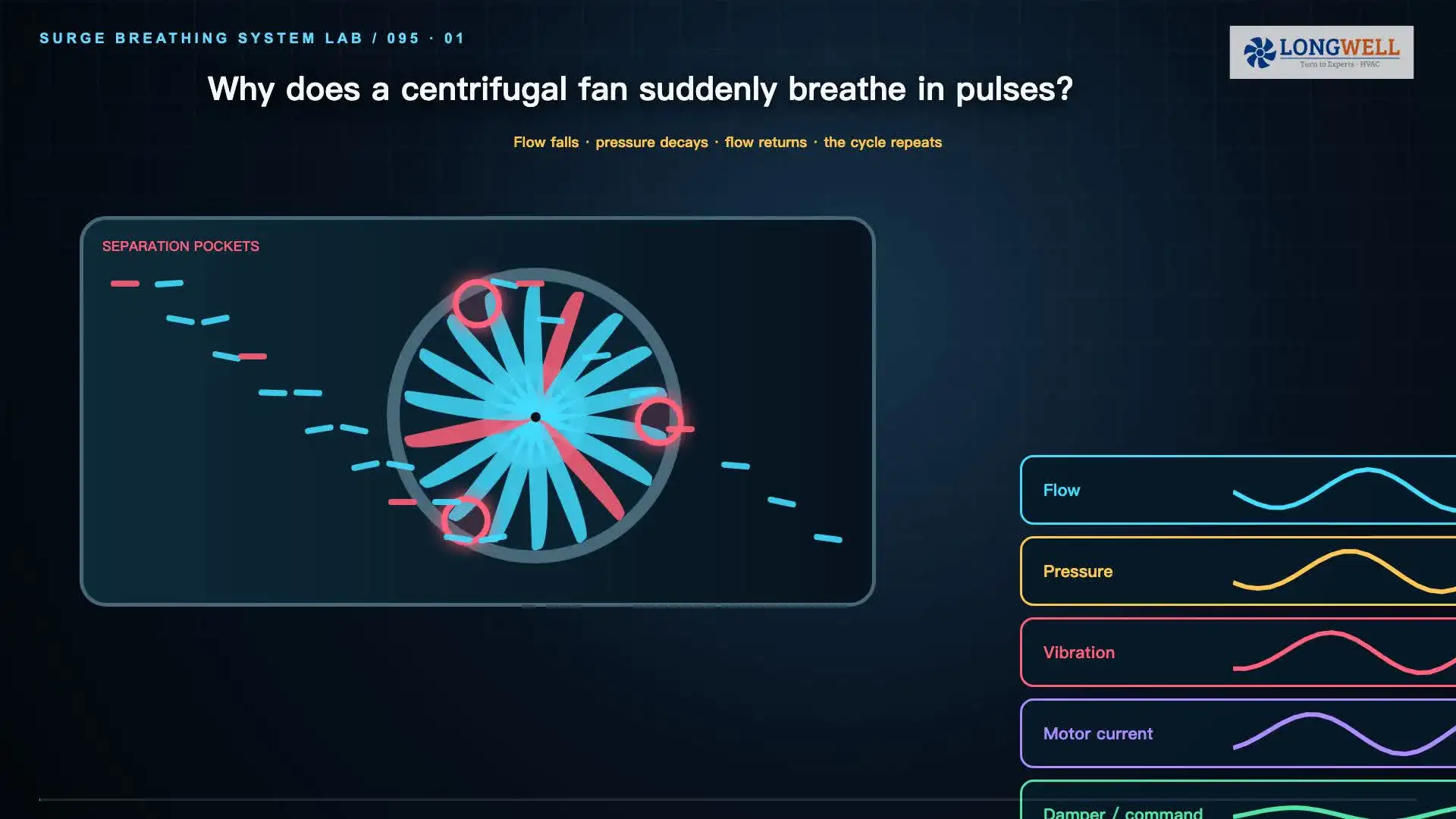 Curve showing where centrifugal fans surge, left of the pressure peak