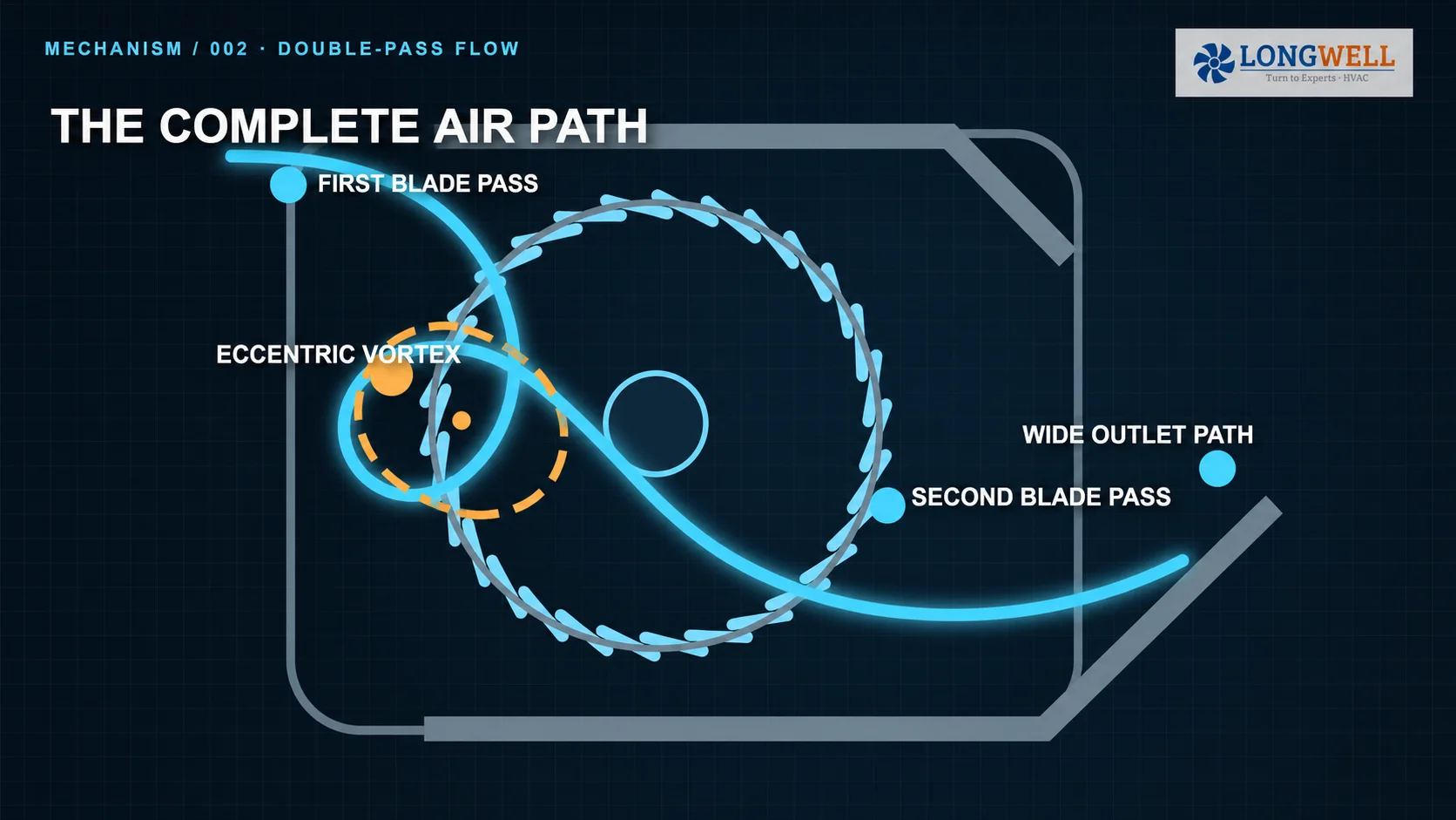 Explanatory cross-flow fan diagram showing the first blade pass, eccentric vortex and second blade pass