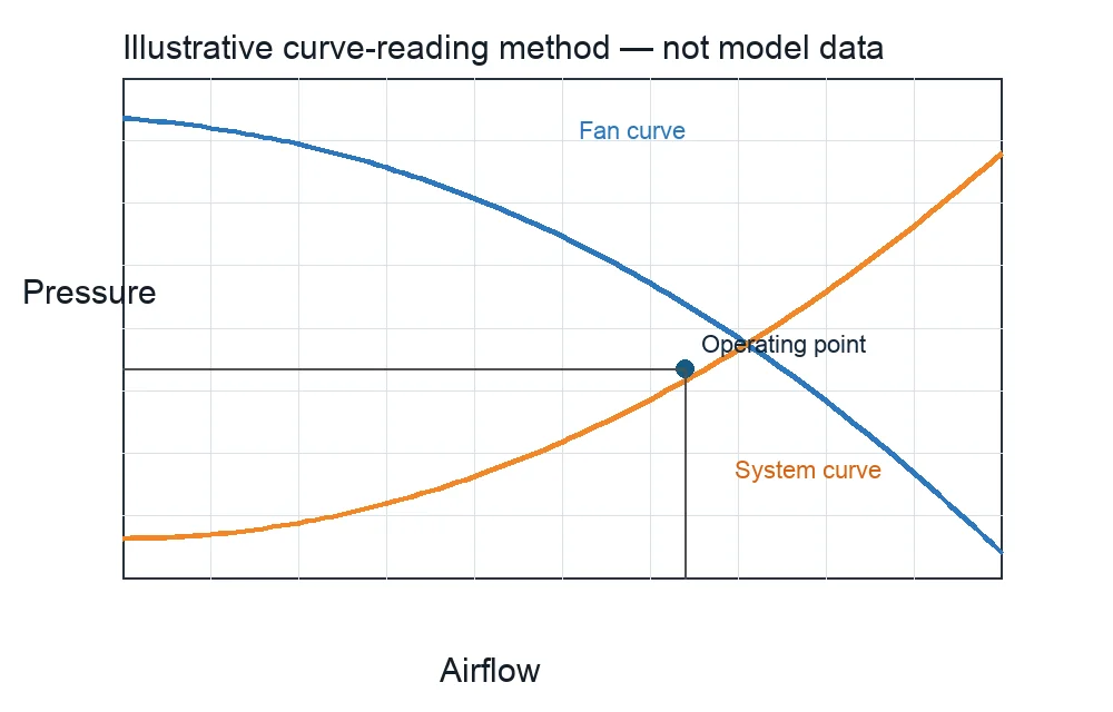 Illustrative fan and system curve intersection for centrifugal blower duty point sizing