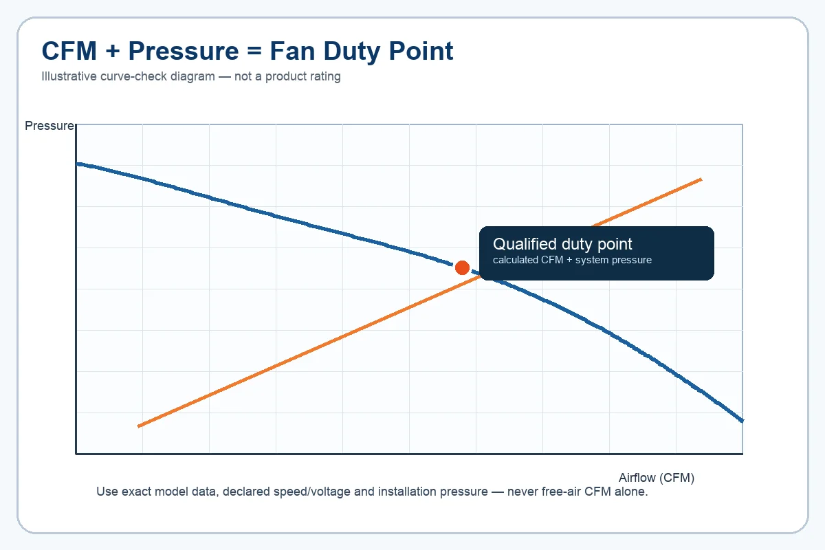 Illustrative curve-check diagram showing calculated CFM and pressure as a fan duty point