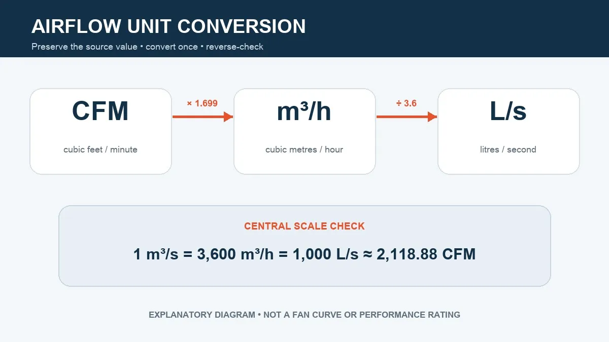 Explanatory airflow unit conversion map connecting CFM, cubic metres per hour and litres per second