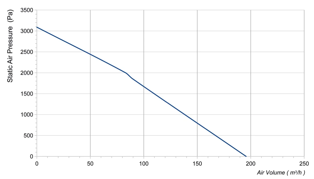 Longwell static-air-pressure versus air-volume curve used only to explain reading a duty point