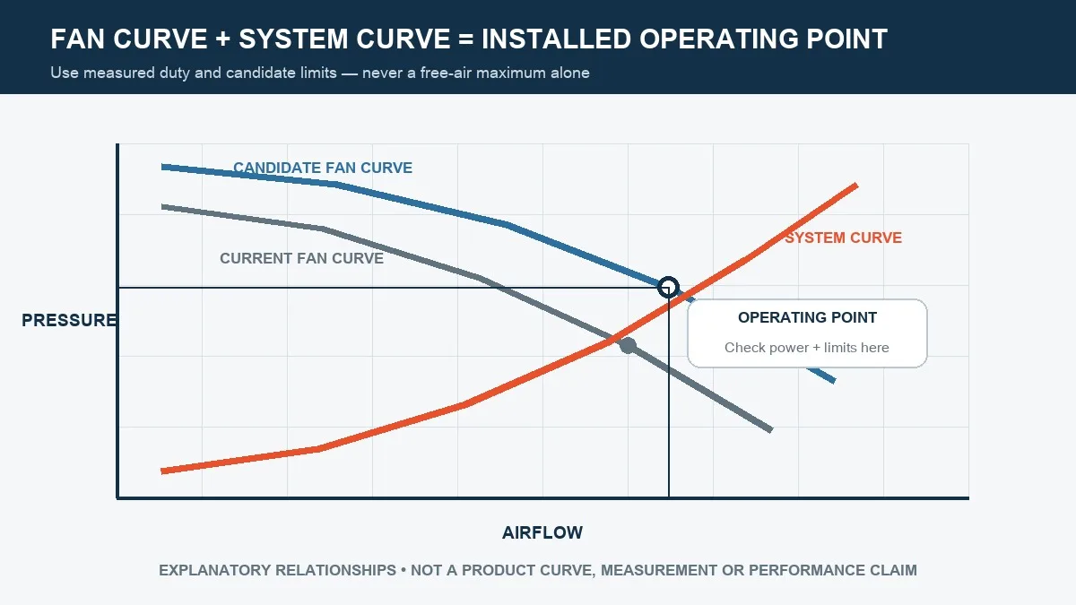 Explanatory fan and system curve diagram showing their intersection as the installed operating point