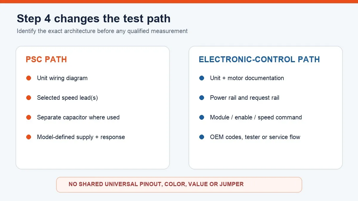 PSC and electronically controlled furnace blower diagnostic paths shown side by side