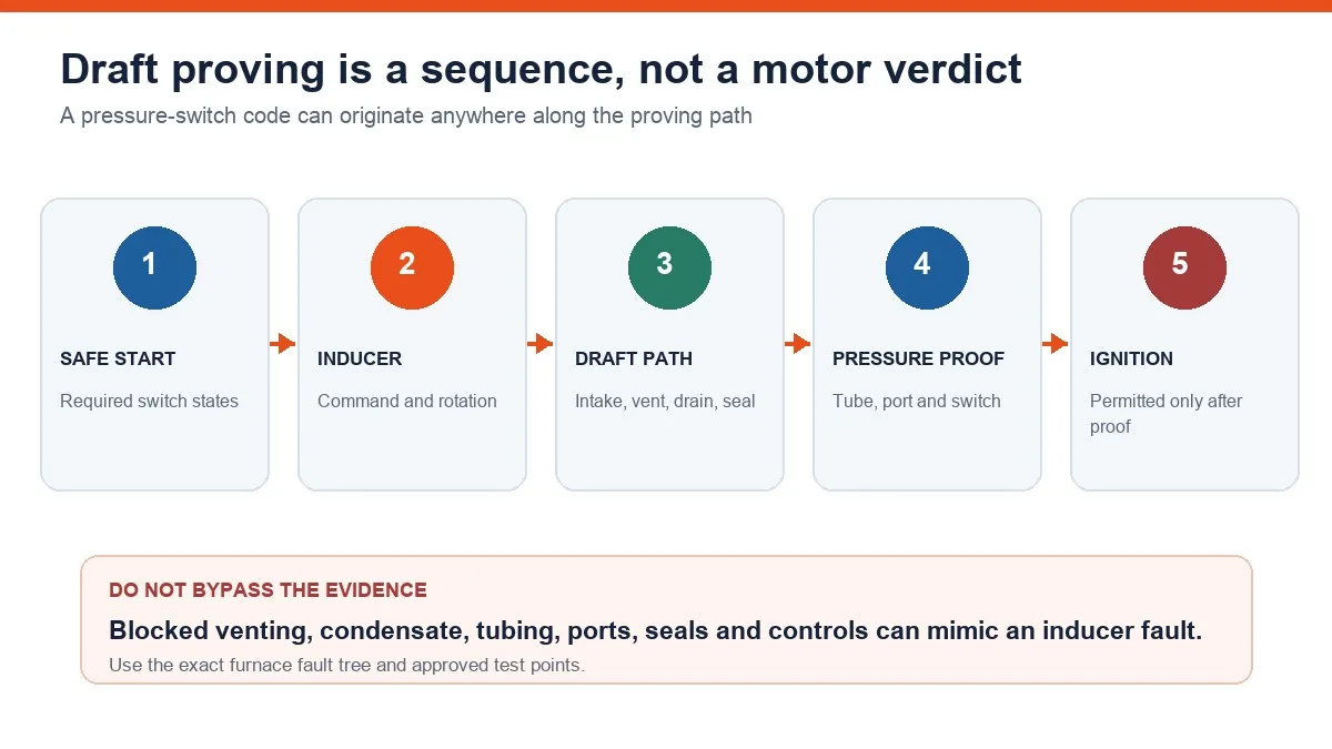 Five-stage furnace draft-proving sequence from safe start through ignition permission