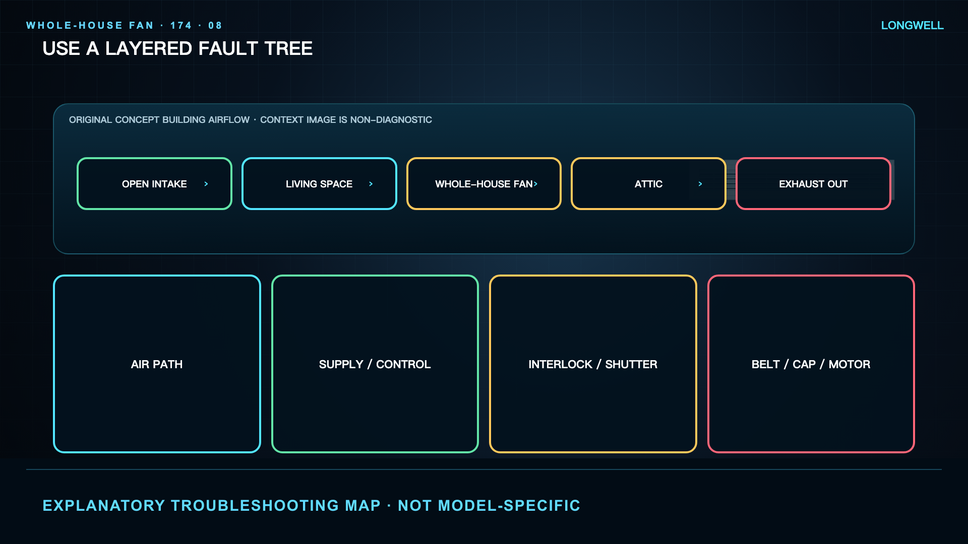 Fault tree for a whole house fan not working, from the air path through controls, shutters and motor