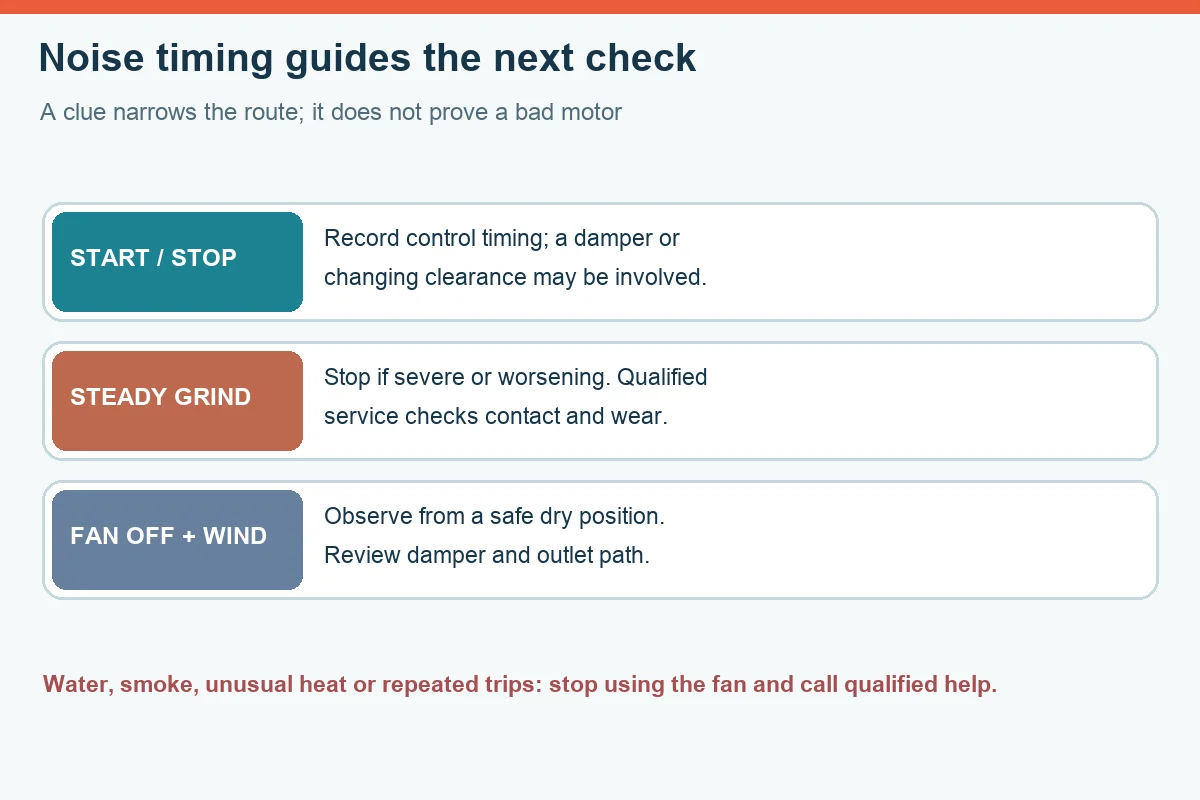 Diagnostic flow from bathroom fan noise timing to bounded next checks