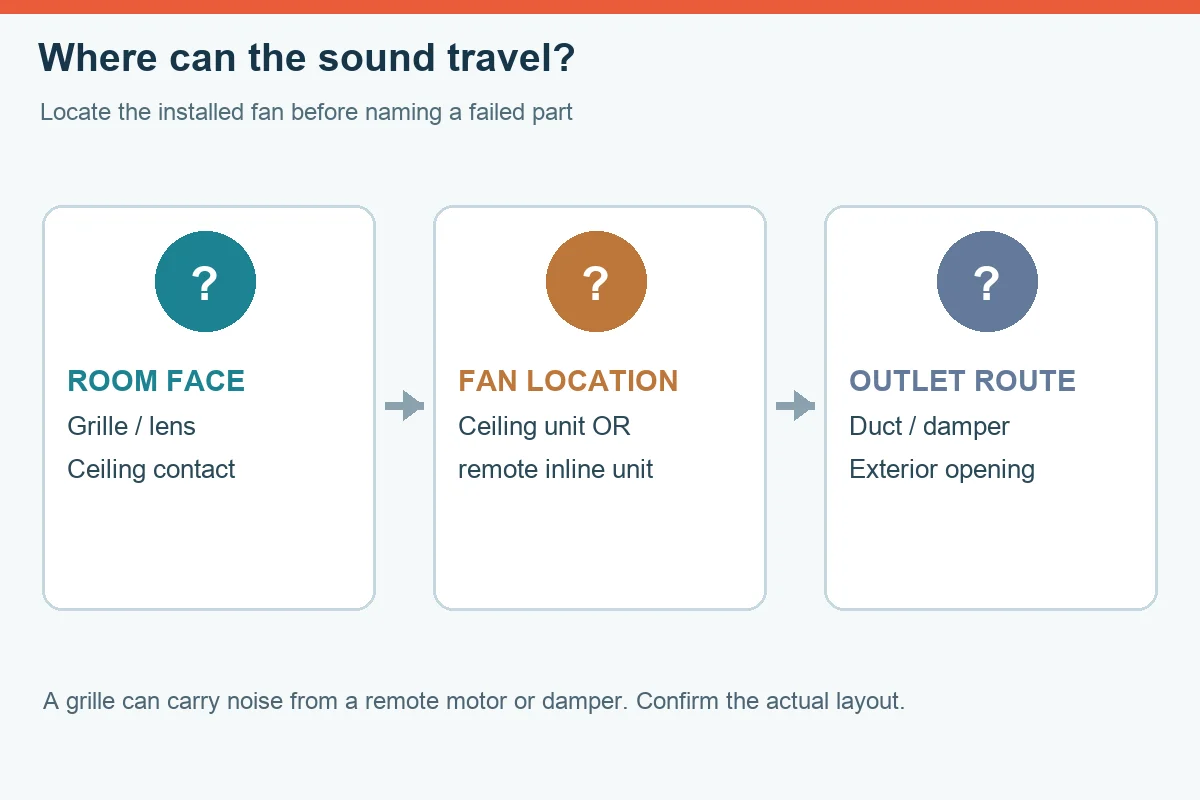 Concept map tracing bathroom fan sound from grille through fan position to exhaust outlet