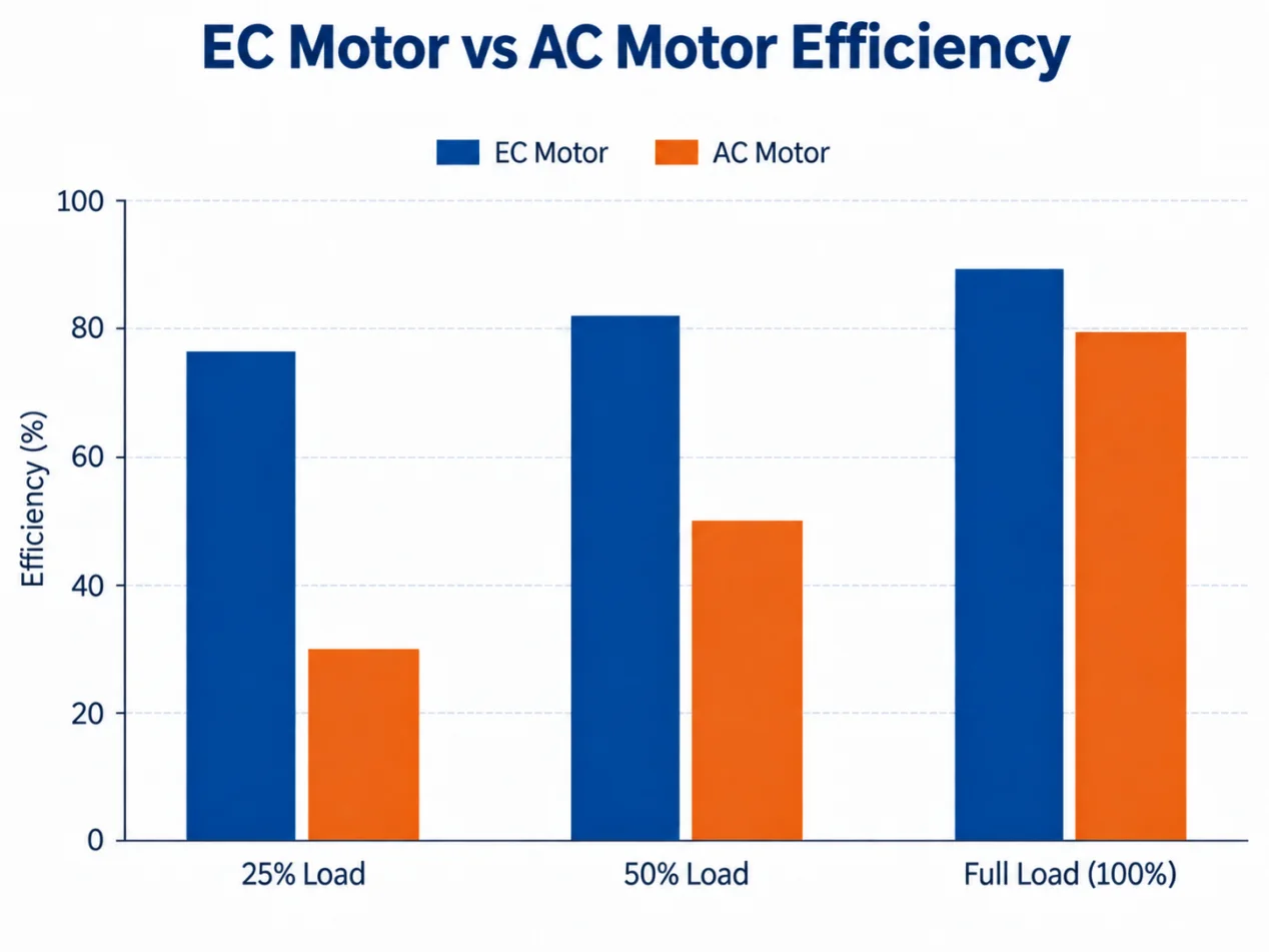 ec vs ac efficiency