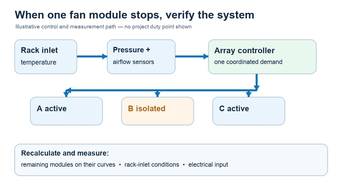 Illustrative fan-array check: observe rack inlet conditions, sense airflow, coordinate active modules and verify the remaining duty after module B is isolated
