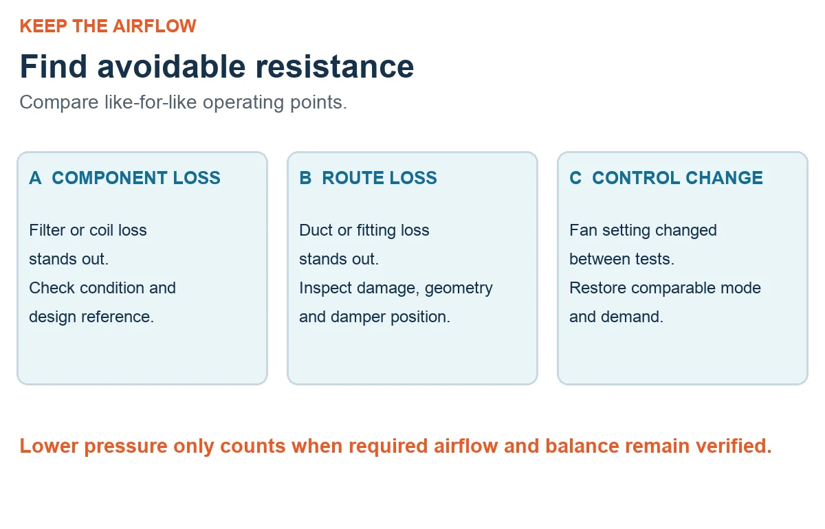 Decision aid separating component loss, duct-route loss and a changed fan control setting
