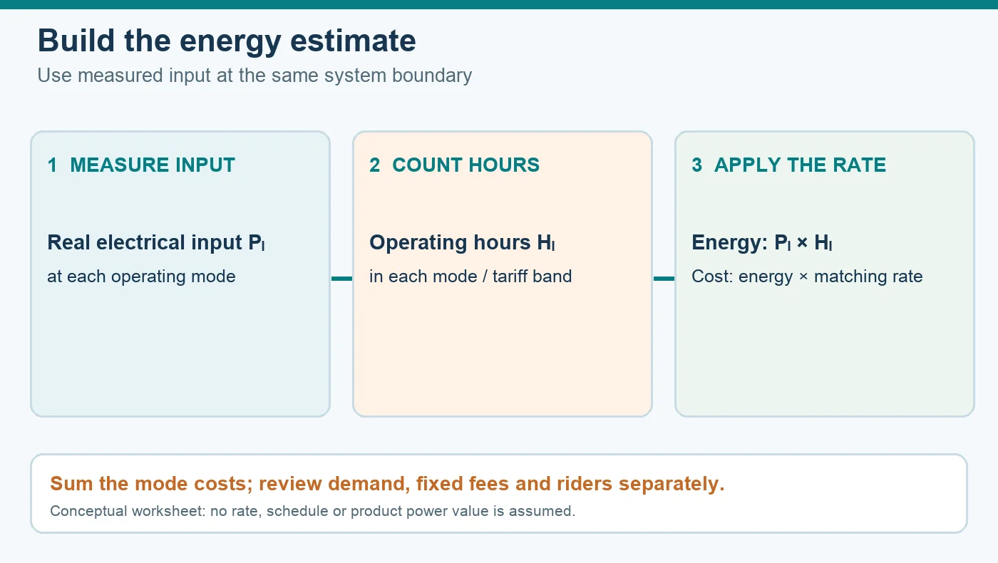 Operating-cost worksheet showing measured real electrical input, hours in each mode, matching energy rate, and separate bill components