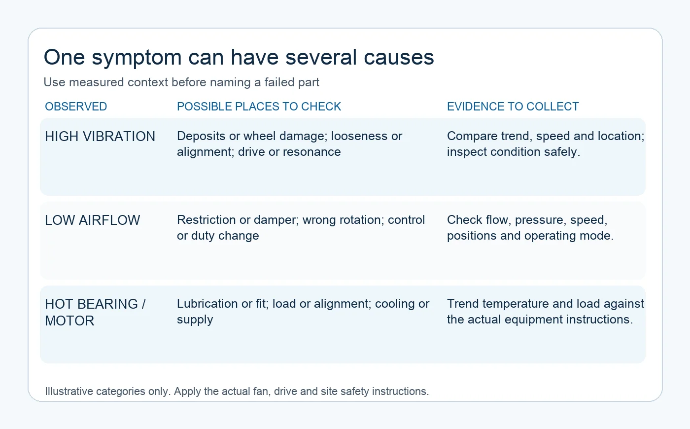 Conceptual symptom matrix: vibration, low airflow and hot bearing or motor each have several possible causes and evidence checks