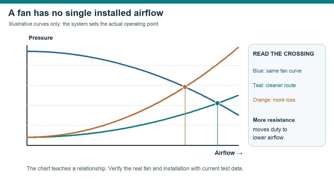 Illustrative fan pressure versus airflow curve crossing two different system resistance curves at distinct duty points