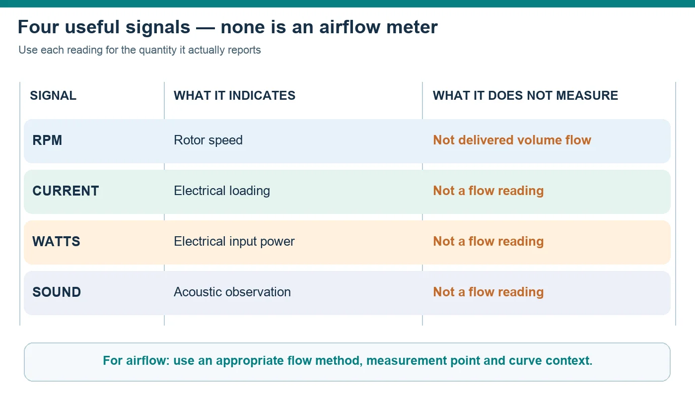 Matrix showing RPM, current, watts and sound indicate speed, electrical load, power and acoustics, not measured airflow