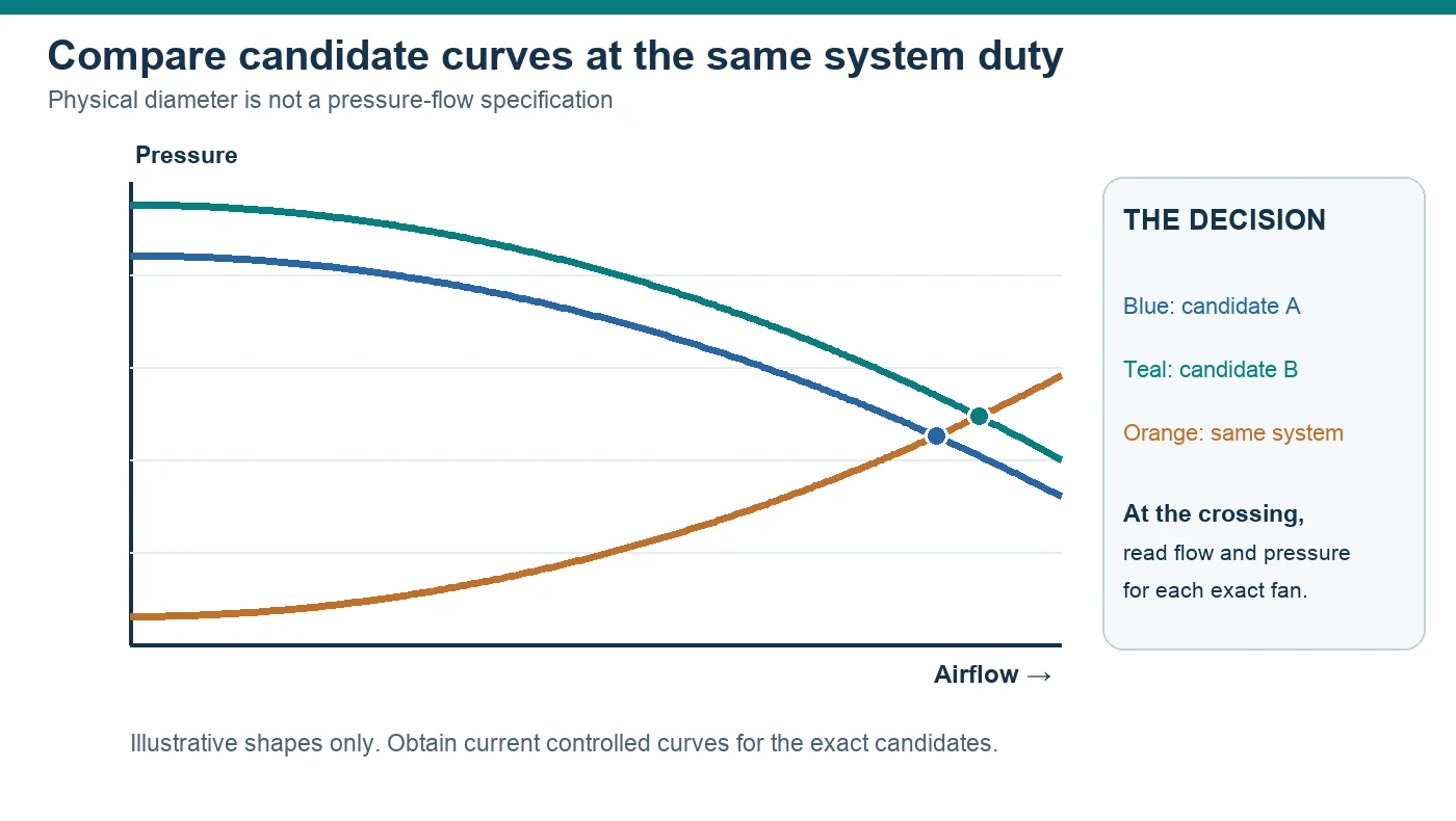 Illustrative pressure-flow curves for two candidate fans crossing the same system curve at different duty points