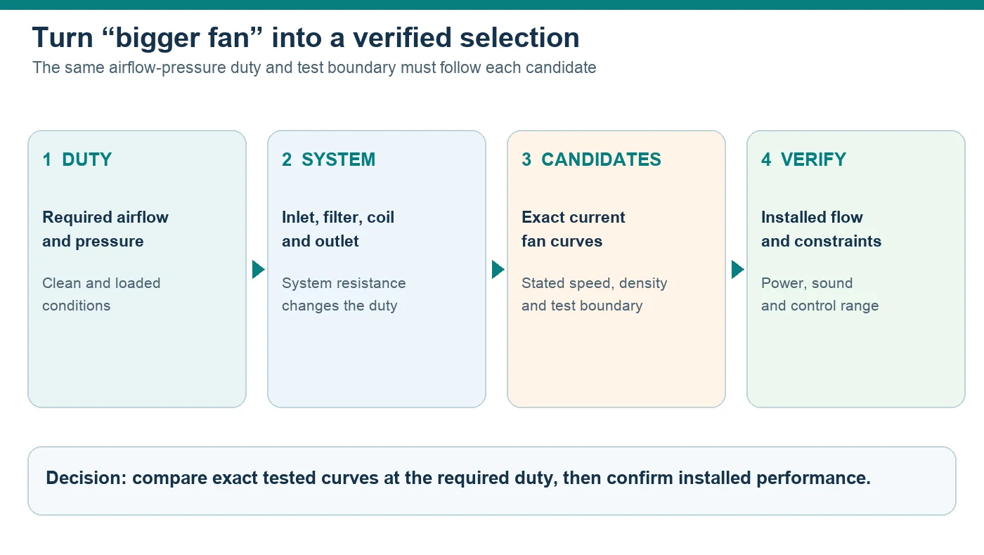 Four-stage fan sizing decision: define airflow-pressure duty, system resistance, exact candidate curves and installed verification