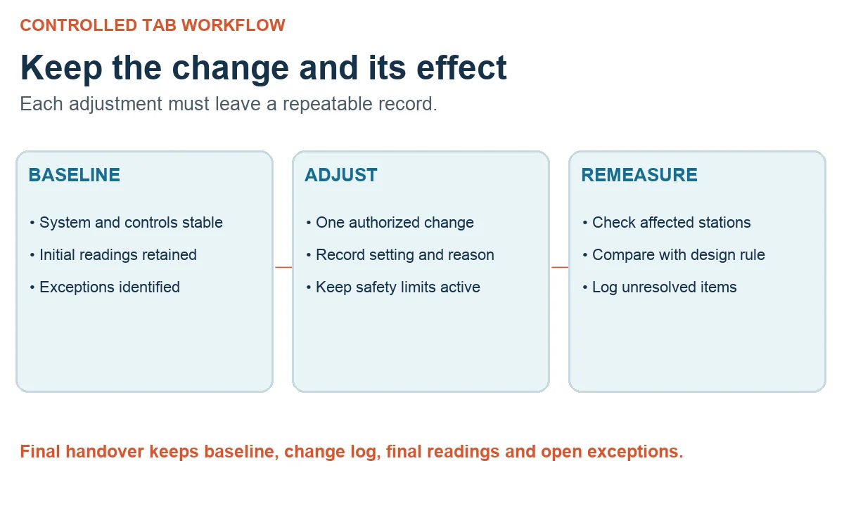 Conceptual TAB adjustment cycle from retained baseline to authorized change and remeasurement of affected stations