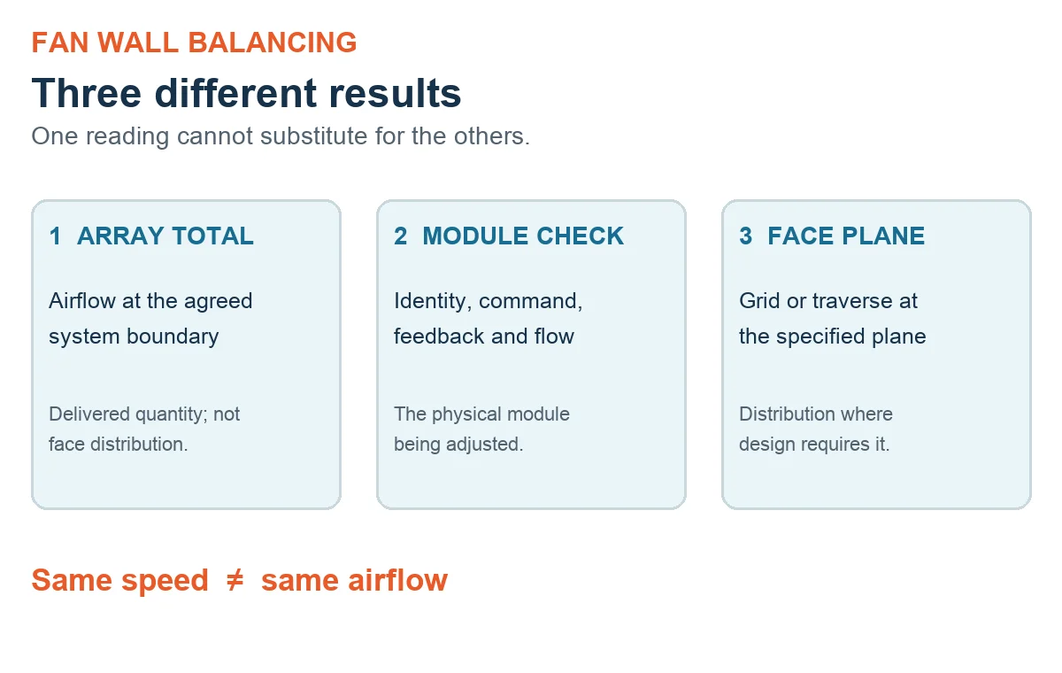 Schematic of three distinct fan-wall balancing results: total array airflow, individual module reading and downstream face distribution