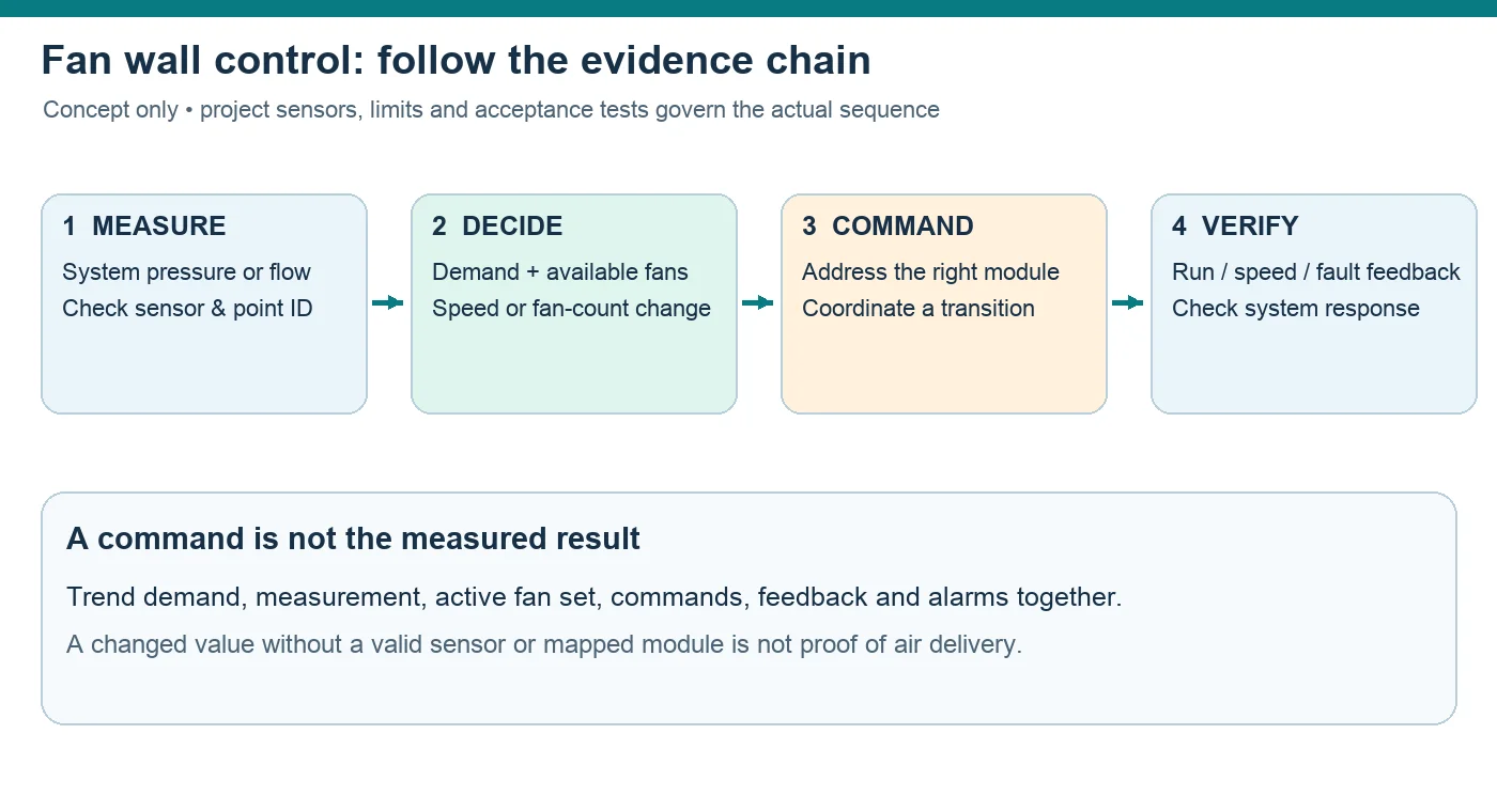 Conceptual fan wall control chain from measured demand through stage decision, module command and verified system response