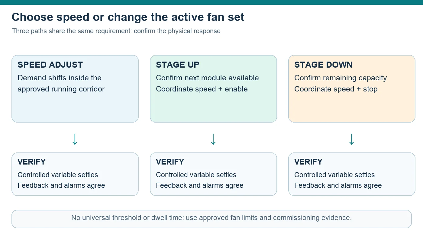 Three fan wall actions: speed adjustment, stage up and stage down, each followed by measurement and feedback verification