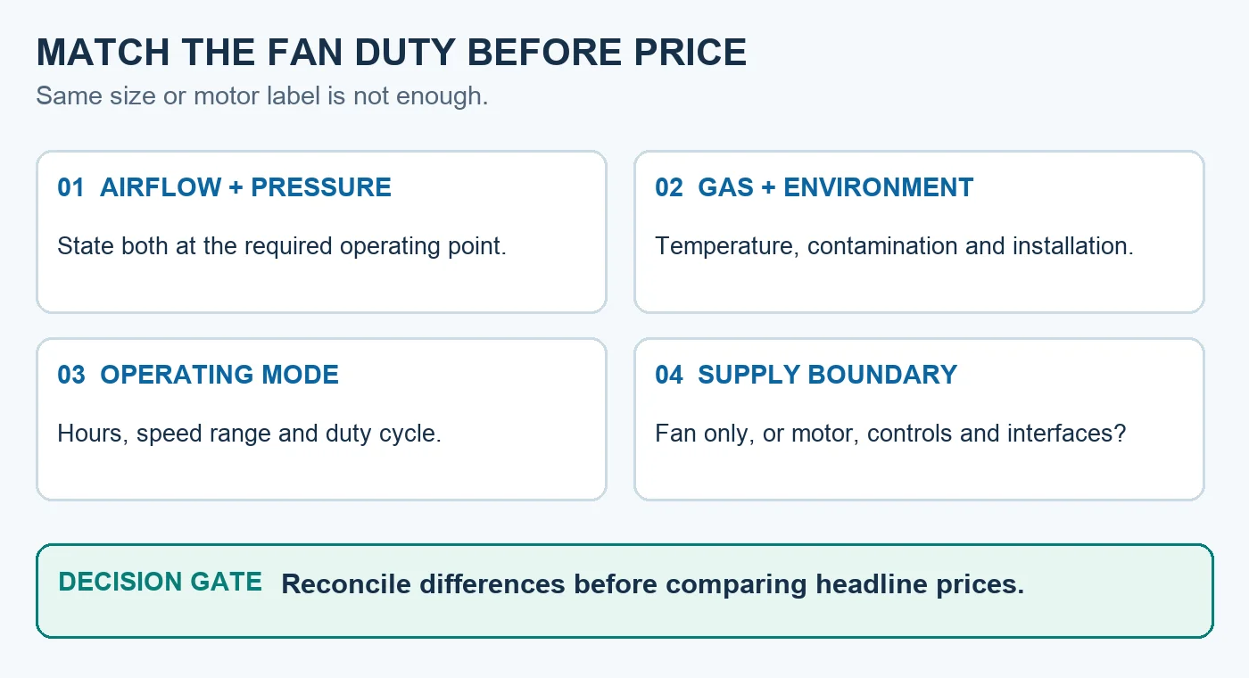 Conceptual four-part gate for matching industrial fan duty before comparing quotes: airflow and pressure, gas and environment, operating mode, and supply boundary