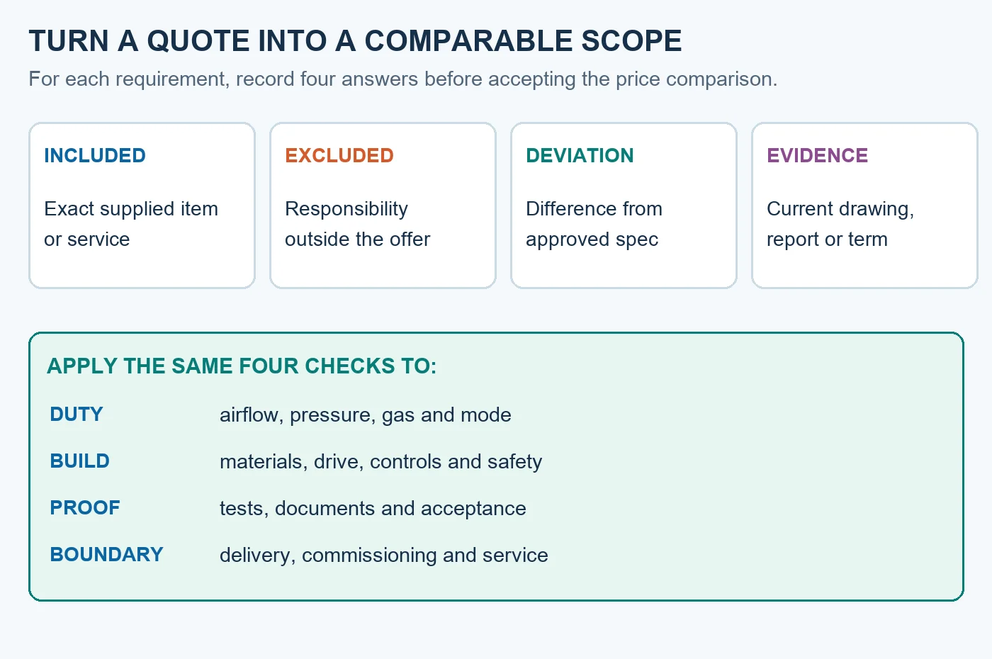 Conceptual fan quote scope comparison with included, excluded, deviation and evidence columns applied to duty, build, proof and delivery boundary
