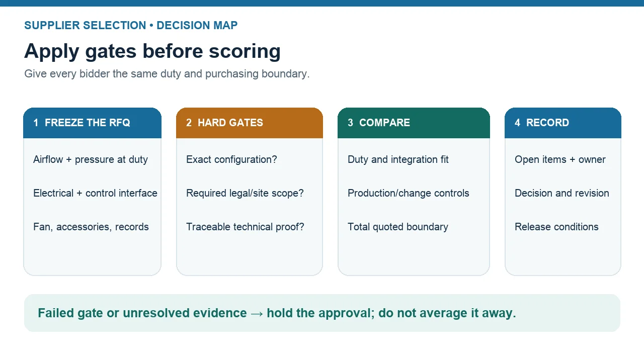 Supplier selection map: freeze the RFQ, apply hard gates, compare survivors, and record the decision