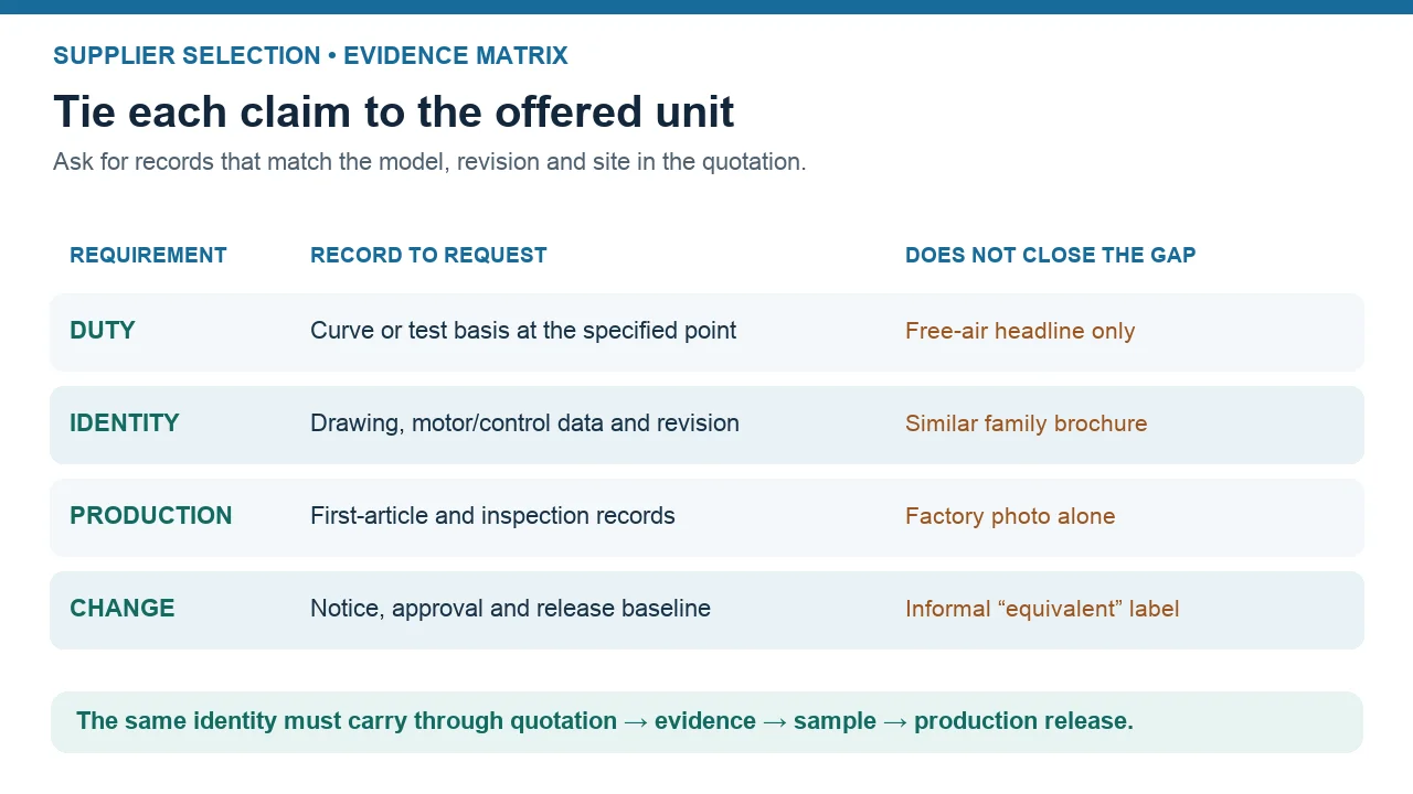 Evidence matrix matching duty, identity, production and change requirements to records for the offered fan