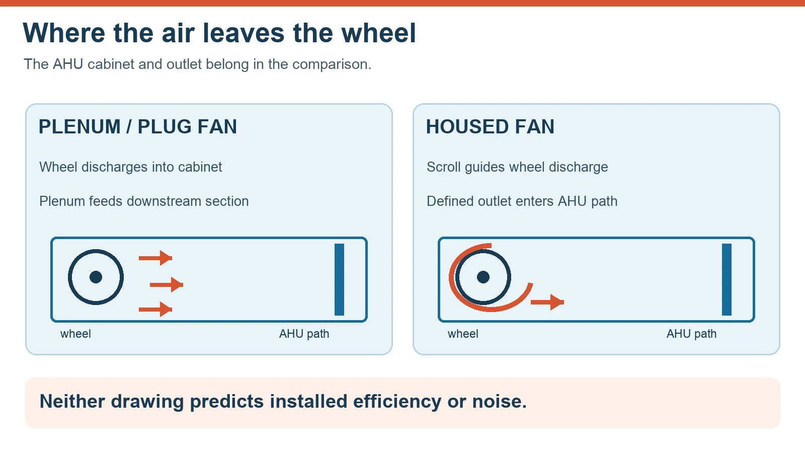 Conceptual AHU air paths: plug fan discharges into cabinet plenum while housed fan guides air through a scroll outlet