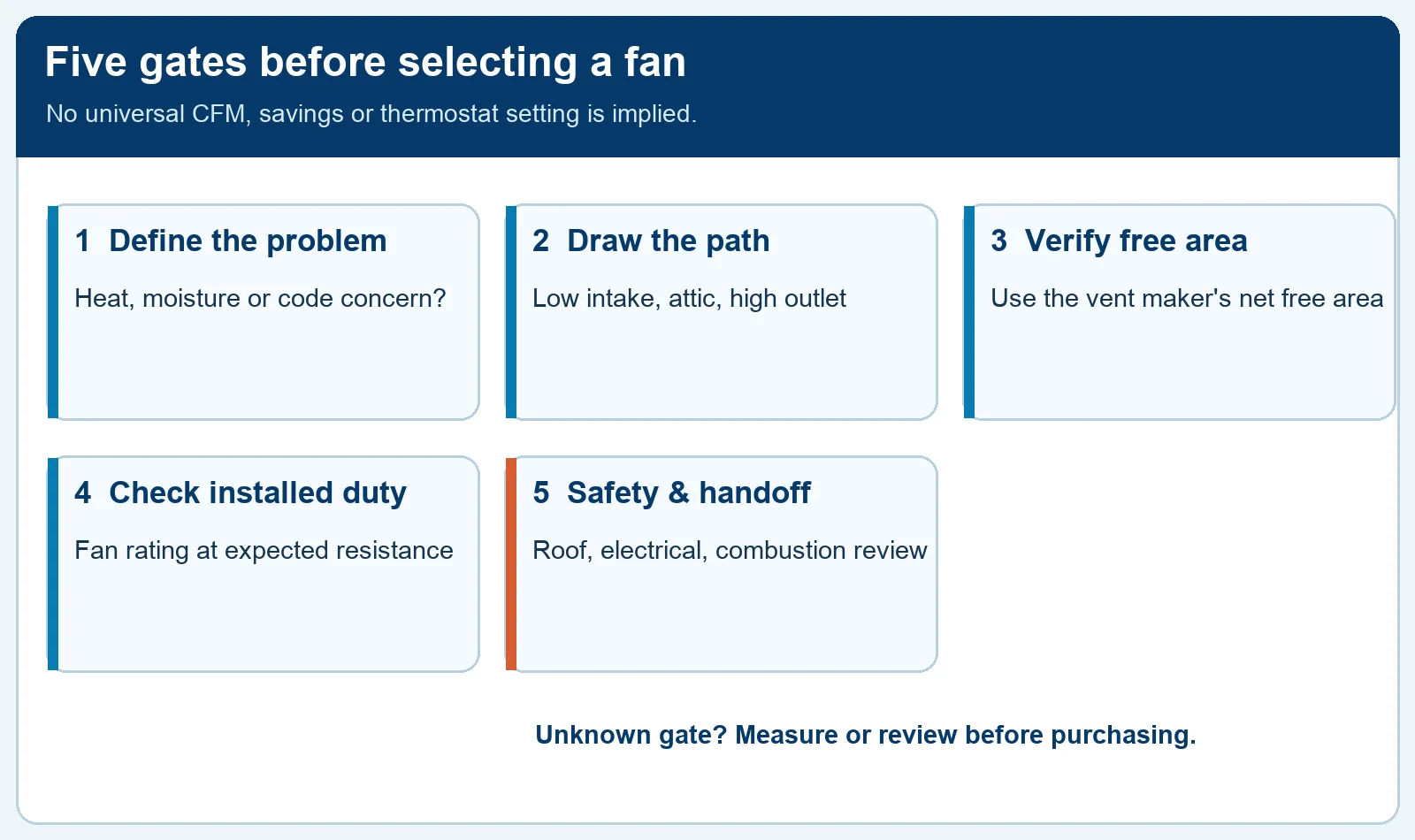 Five attic-fan selection gates: problem, air path, vent free area, installed duty and safety handoff