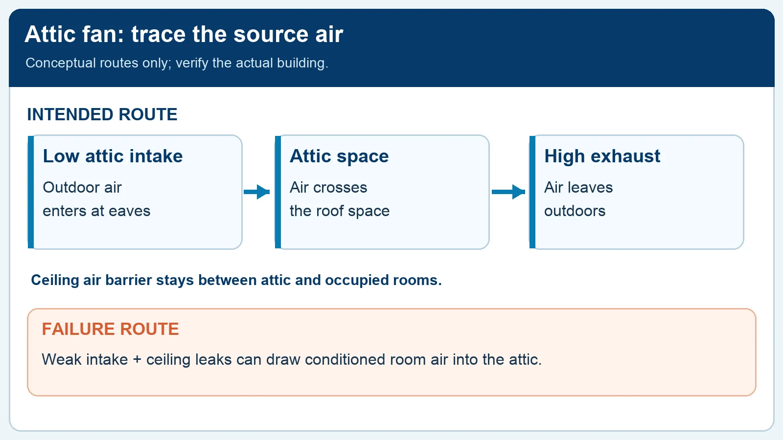Attic ventilation schematic showing outdoor air through low intake, across attic and out a high exhaust, plus ceiling-leak risk