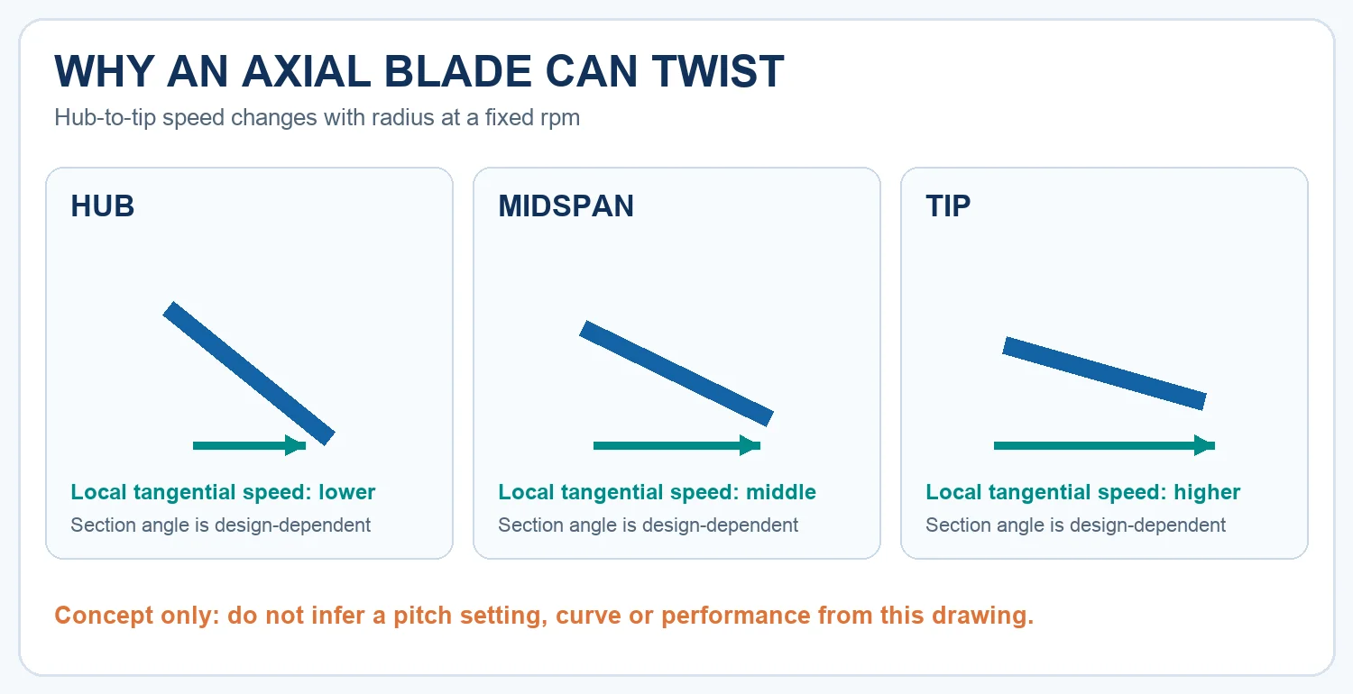 Illustrative axial blade sections from hub to tip showing increasing tangential speed and possible twist