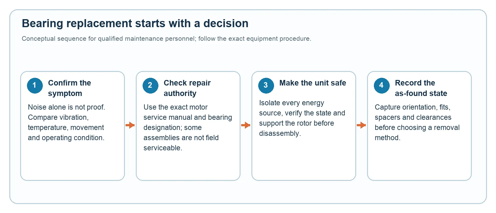 Fan motor bearing decision sequence: confirm symptom, repair authority, isolation and as-found record