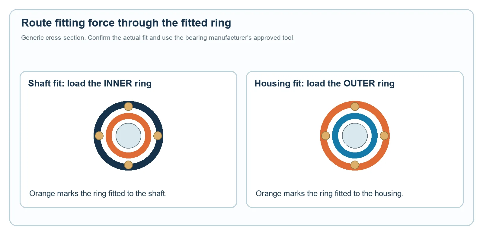 Bearing fit diagram showing the inner ring for shaft fit and outer ring for housing fit