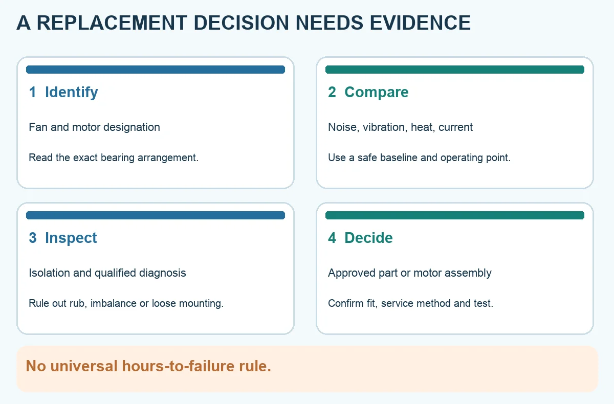 Four-step bearing replacement decision: identify the fan, compare baseline measurements, inspect safely, and verify the approved replacement